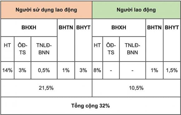 Dạy thêm, Bảo hiểm xã hội bắt buộc, Mức đóng BHXH của hộ kinh doanh dạy thêm