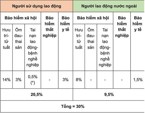 Dạy thêm, Bảo hiểm xã hội bắt buộc, Mức đóng BHXH của hộ kinh doanh dạy thêm