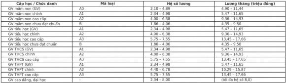 Luật nhà giáo, tăng lương giáo viên công lập