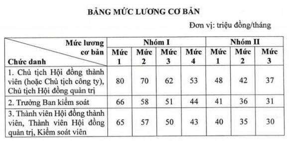 Luật doanh nghiệp, mức lương sếp doanh nghiệp nhà nước