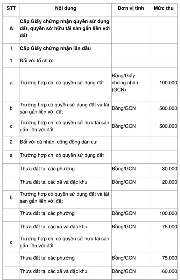 Lệ phí cấp sổ đỏ, sổ đỏ