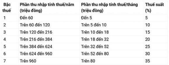 Thuế thu nhập cá nhân, mức lương bao nhiêu không phải đóng thuế TNCN