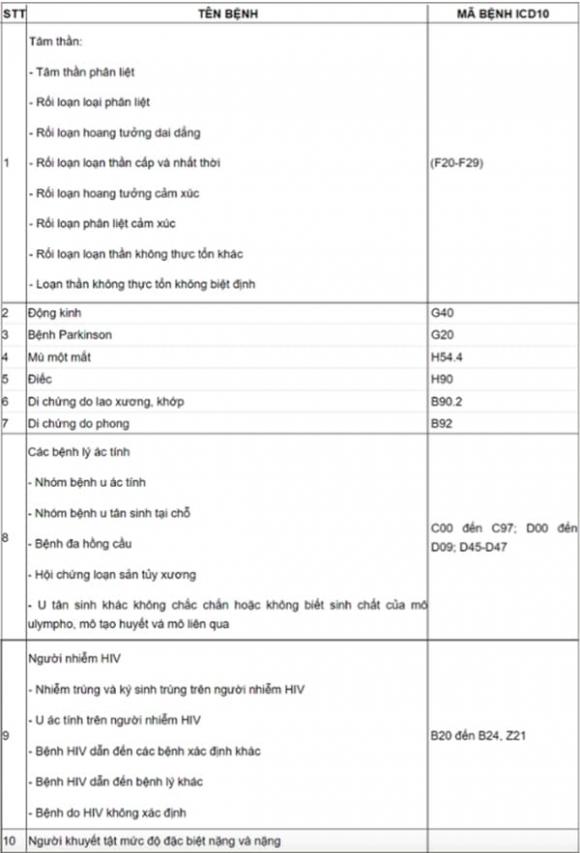 bệnh thuộc diện miễn nghĩa vụ quân sự
