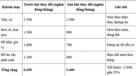 tiết kiệm, tiết kiệm tiền đi chợ, kiến thức