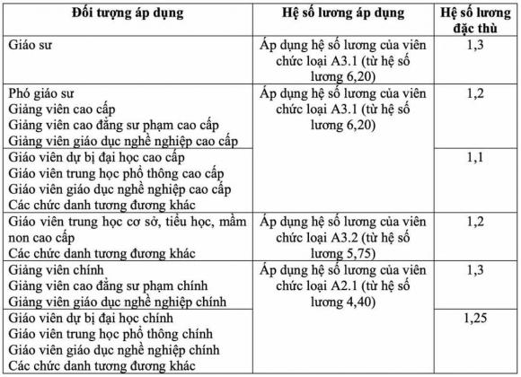  lương giảng viên cao đẳng sư phạm, lương giáo viên