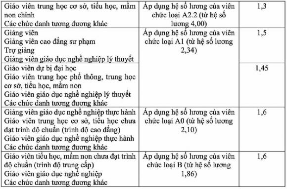  lương giảng viên cao đẳng sư phạm, lương giáo viên