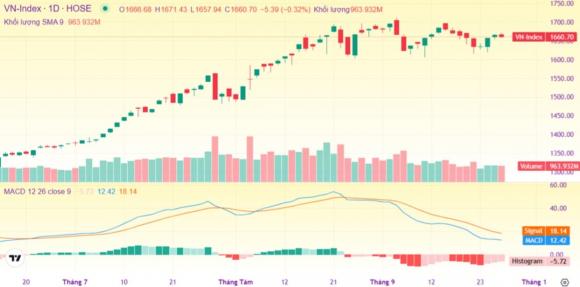 VN-Index, chứng khoán, đỉnh lịch sử