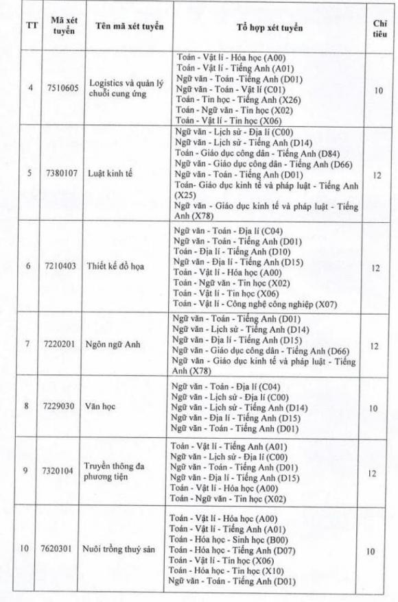 xét tuyển bổ sung, Luật kinh tế, kiến thức