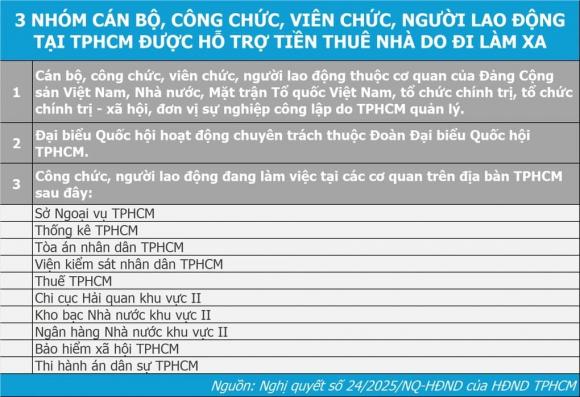  cán bộ được hỗ trợ tiền thuê nhà, kiến thức