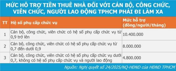  cán bộ được hỗ trợ tiền thuê nhà, kiến thức