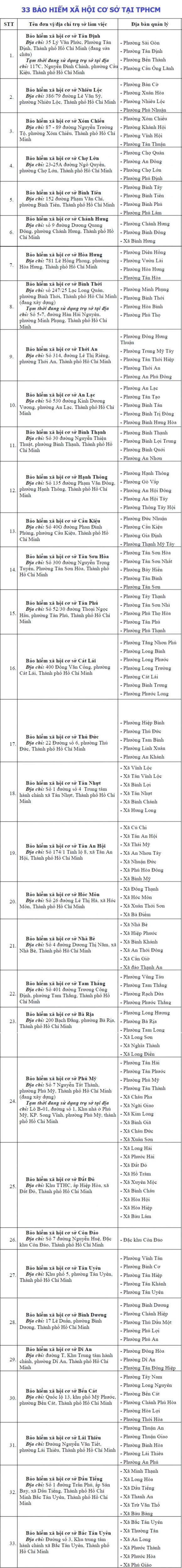 trụ sở chính của BHXH TPHCM, cơ sở bảo hiểm xã hội tại TPHCM ngừng hoạt động