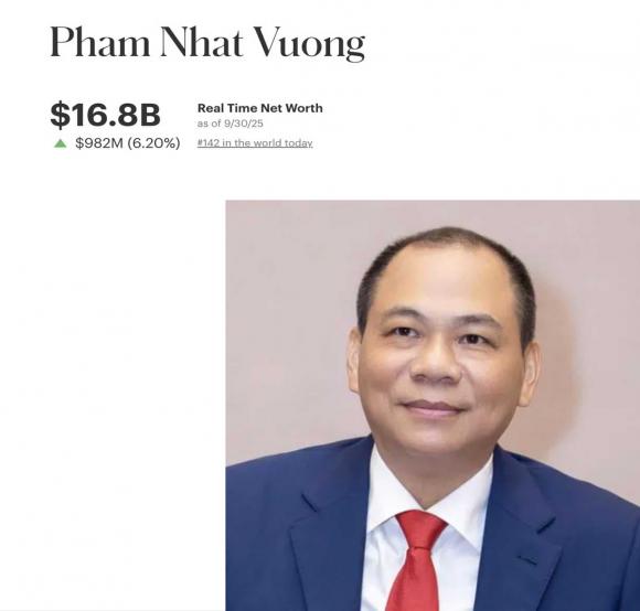 Tài sản của tỷ phú Phạm Nhật Vượng, tỷ phú Phạm Nhật Vượng giàu bao nhiêu thế giới