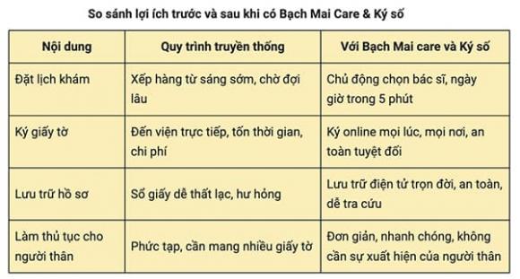 Bệnh viện Bạch Mai, hồ sơ bệnh án điện tử, ký số toàn trình cho người bệnh
