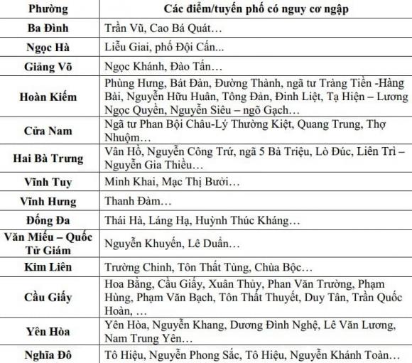 dự báo thời tiết, hà nội mưa ngập