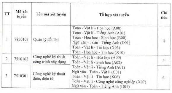xét tuyển bổ sung ngành Quản trị kinh doanh , xét tuyển đại học