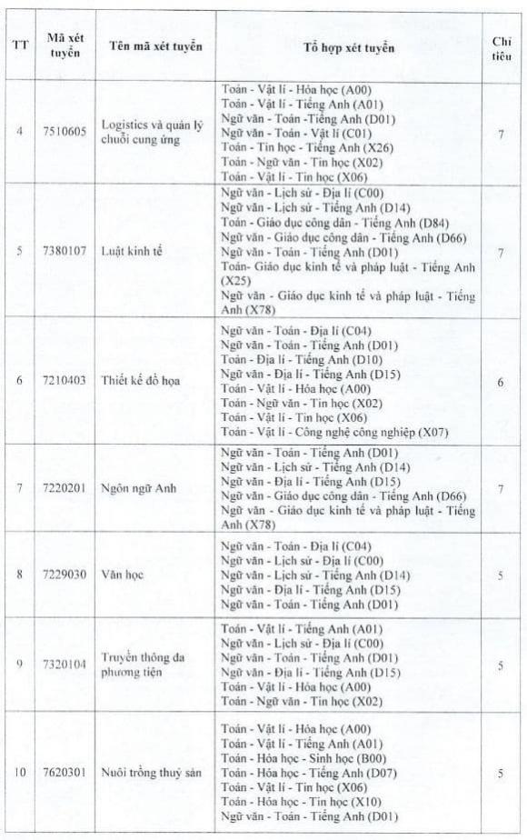 xét tuyển bổ sung ngành Quản trị kinh doanh , xét tuyển đại học