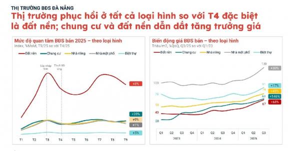 thành phố đáng sống nhất Việt Nam , thị trường bất động sản, bđs Đà Nẵng