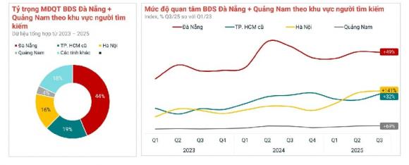 thành phố đáng sống nhất Việt Nam , thị trường bất động sản, bđs Đà Nẵng