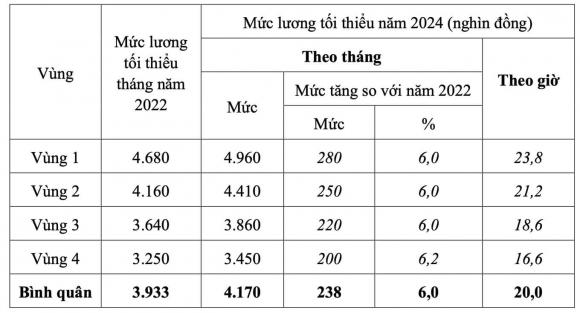 tăng lương cho toàn bộ người lao động, lương tối thiểu tháng