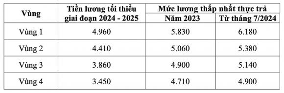 tăng lương cho toàn bộ người lao động, lương tối thiểu tháng