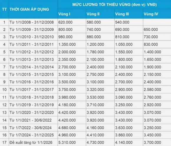 Lương tối thiểu, tăng lương, kiến thức