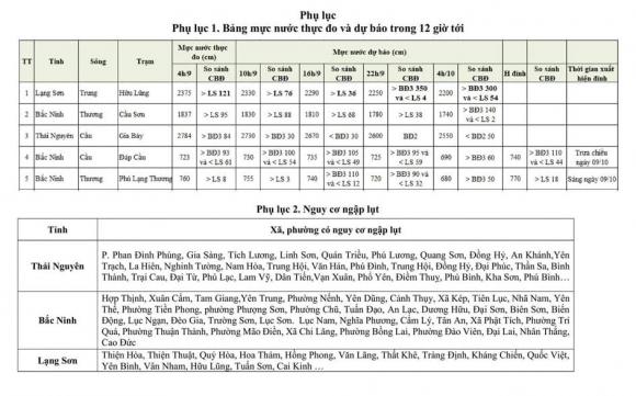 dự báo lũ, lũ sông Cầu, lũ sông Thương, lũ Thái Nguyên, lũ Bắc Ninh