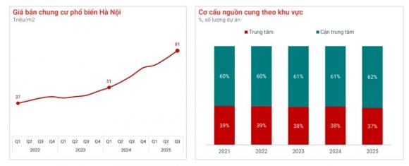 giá chung cư hà nội, giá bđs hà nội