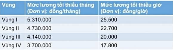 tăng lương, tăng lương tối thiểu vùng