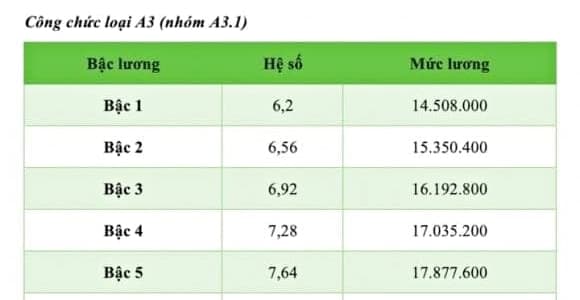 Hà Nội, Công chức, viên chức, tăng lương