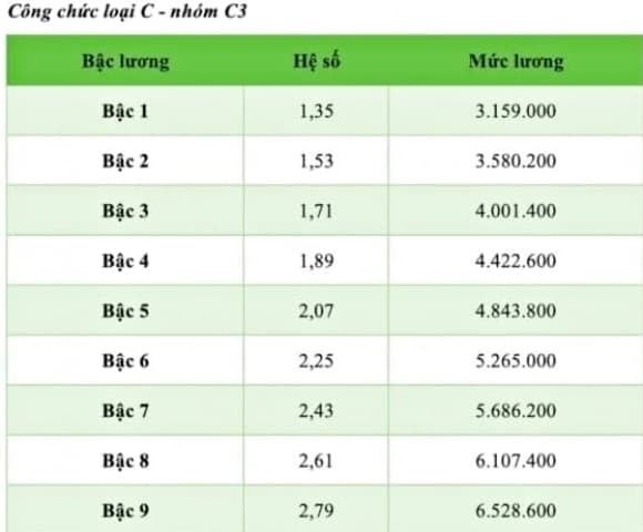Hà Nội, Công chức, viên chức, tăng lương