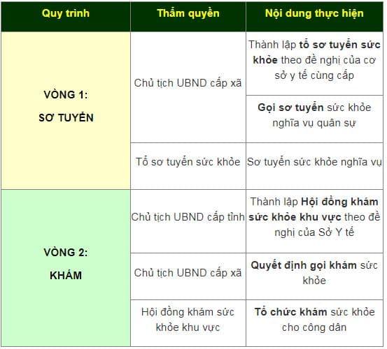 khám sức khỏe nghĩa vụ quân sự 2026, đi bộ đội