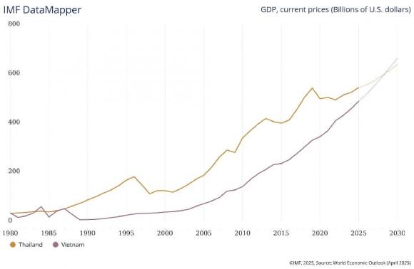 kinh tế Việt Nam vượt Thái Lan, GDP Việt Nam