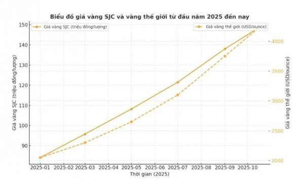 giá vàng, giá vàng tăng, giá vàng hôm nay