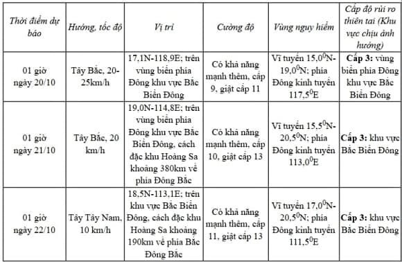 dự báo thời tiết, Bão Fengshen