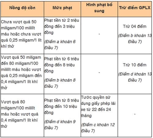 nồng độ cồn, vi phạm nồng độ cồn