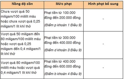 nồng độ cồn, vi phạm nồng độ cồn