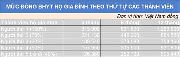 bảo hiểm y tế, tự đóng bảo hiểm y tế, BHYT, mức đóng BHYT hộ gia đình