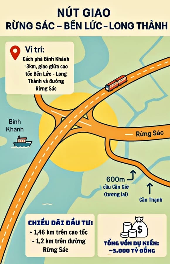 04-nut-giao-duong-rung-sac-cao-toc-ben-luc-long-thanh-2.jpg 0 nút giao đường Rừng Sác - cao tốc Bến Lức - Long Thành, nút giao 'đẳng cấp quốc tế', TP.HCM