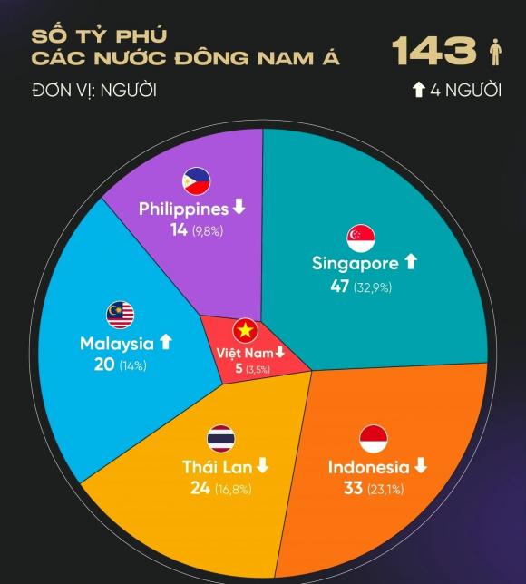 tỷ phú đông nam á 0 Nước có nhiều tỷ phú nhất Đông Nam Á, tỷ phú việt nam, tỷ phú Phạm Nhật Vượng