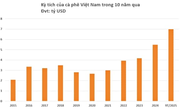 01-ca-phe-1.jpg 0 cà phê, xuất khẩu cà phê, kim ngạch xuất khẩu