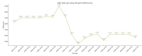 giá vàng 0 giá vàng, giá vàng giảm mạnh, giá vàng hôm nay