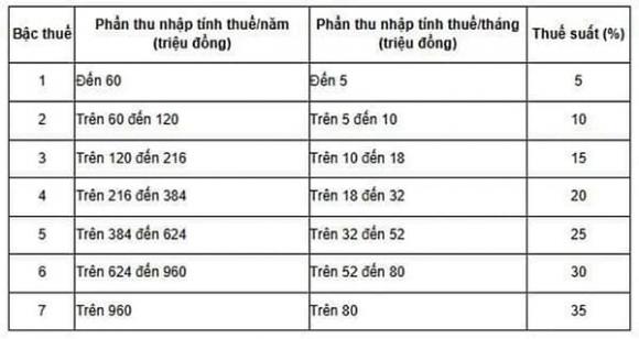 thưởng Tết, tháng lương thứ 13, thuế Thu nhập cá nhân