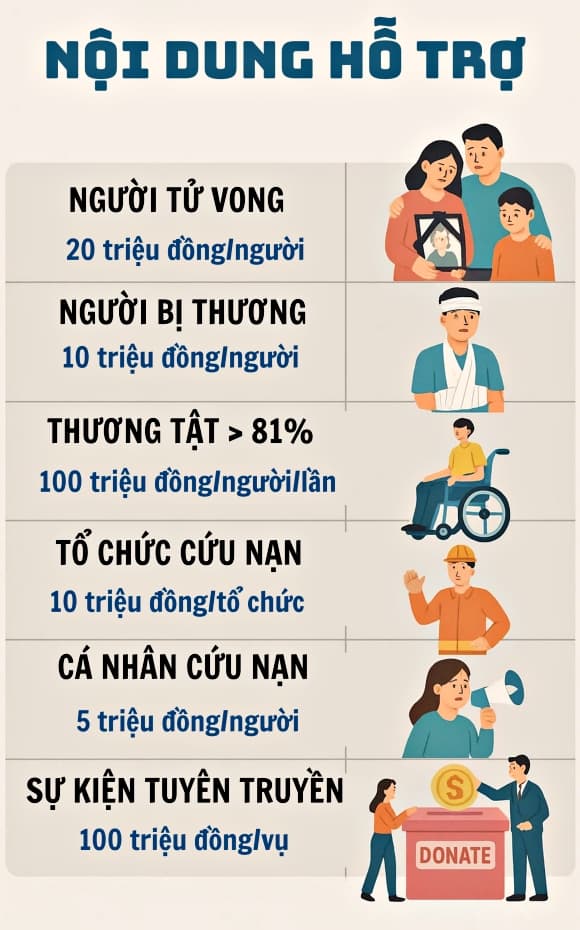 01-ho-tro-nan-nhan-tai-nan-giao-thong-1.jpg 0 Quỹ giảm thiểu thiệt hại tai nạn giao thông đường bộ, tai nạn giao thông, hỗ trợ