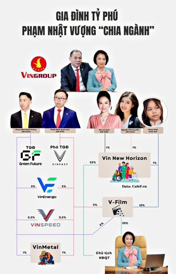 01-ty-phu-pham-nhat-vuong-624667q.jpg 0 tỷ phú Phạm Nhật Vượng, chia tài sản, Tập đoàn Vingroup, bất động sản