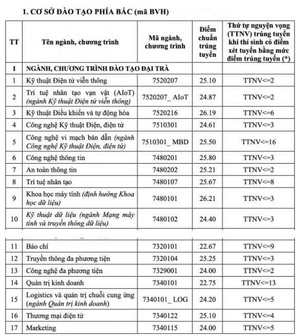 Học viện Công nghệ Bưu chính Viễn thông 1 Học viện Công nghệ Bưu chính Viễn thông, xét tuyển Học viện Công nghệ Bưu chính Viễn thông, kiến thức