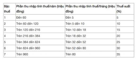 điều chỉnh mức giảm trừ gia cảnh, thuế thu nhập cá nhân, cách tính thuế TNCN