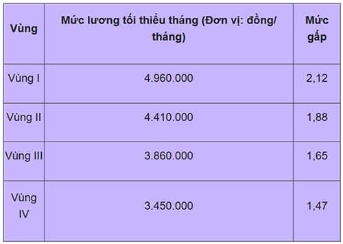 tin-vui-doi-tuong-nay-se-duoc-tang-hon-2-lan-muc-luong-co-so-de-tinh-muc-huong-tro-cap-that-nghiep-toi-da (1).jpg 0 Luật Việc làm 2025, trợ cấp thất nghiệp, tăng lương cơ sở