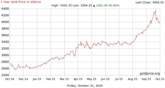 giá vàng 1 giá vàng hôm nay, dự đoán giá vàng