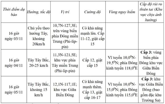 bão Kalmaegi, bão số 13, hướng di chuyển bão số 13