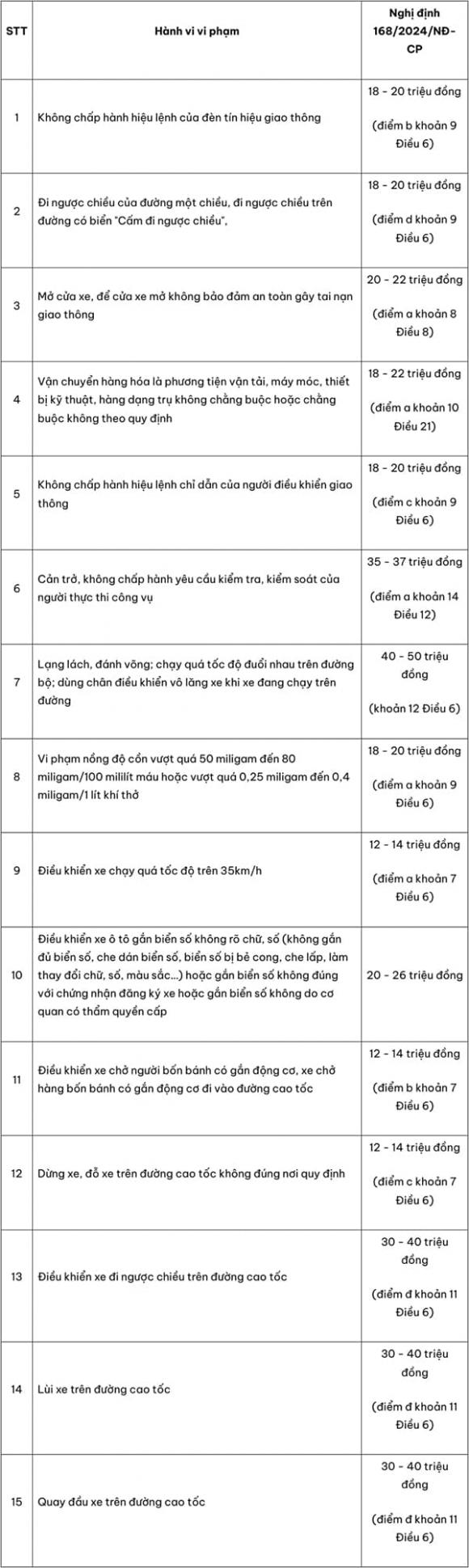 Vi phạm giao thông, Nghị định 168, Kiến thức
